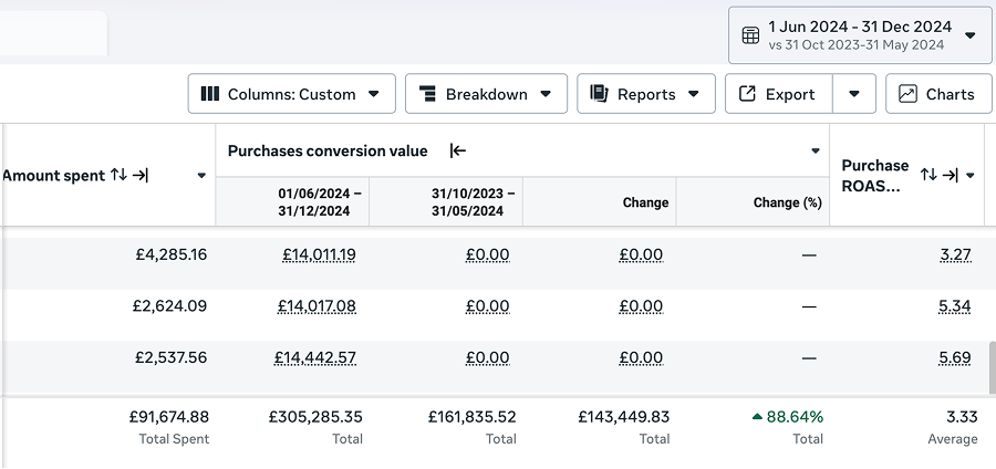 +88% Revenue Growth in 12 months